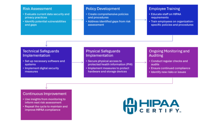 hipaa compliance services